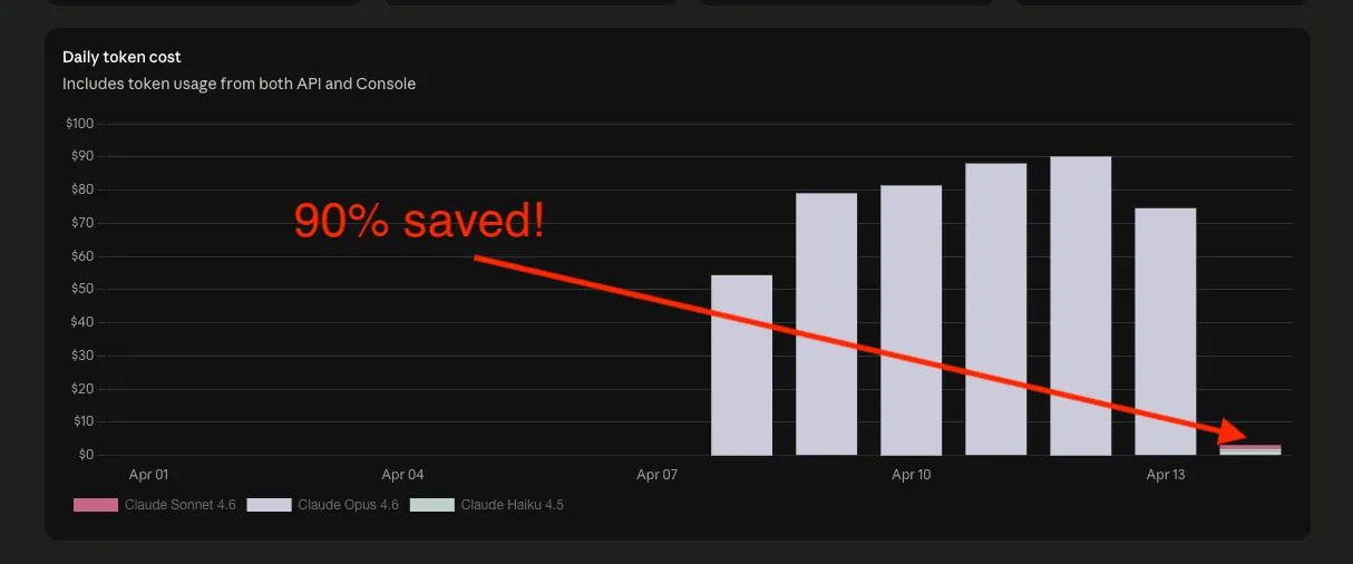 Daily token cost chart from the Anthropic console. Opus 4.6 bars climb from $54 to $90 a day, then drop to a few dollars of Sonnet 4.6 and Haiku 4.5.