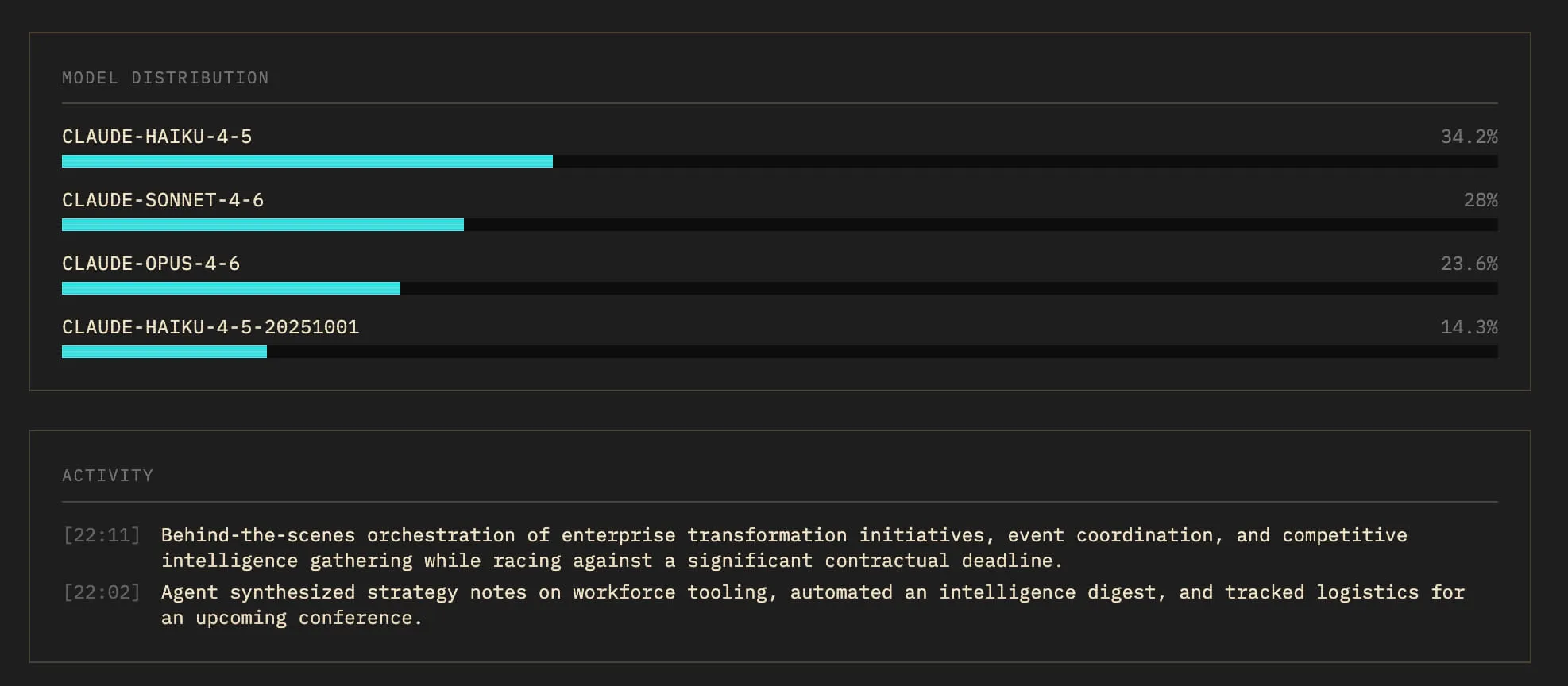 Model distribution on clawchief's claw.tech dashboard: Haiku 4.5 at 34.2%, Sonnet 4.6 at 28%, Opus 4.6 at 23.6%, and a second Haiku 4.5 model ID at 14.3%.